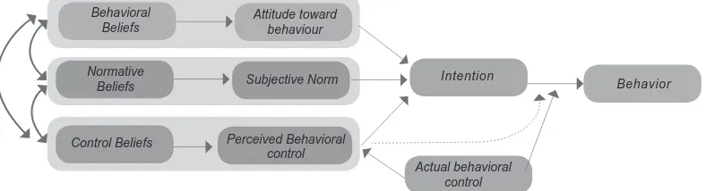 Gambar I.4. Theory of Planned Behavior