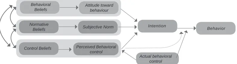 Gambar I.4. Theory of Planned Behavior