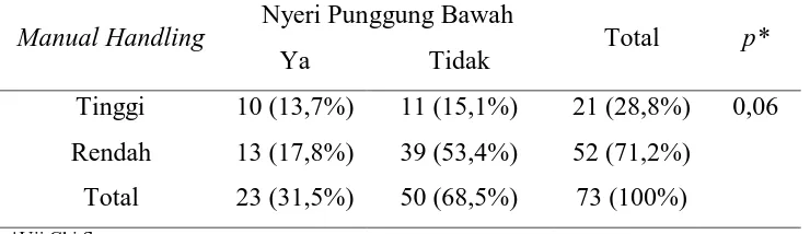 Tabel 5.3 Hubungan antara Aktivitas Kerja Manual Handling dengan 