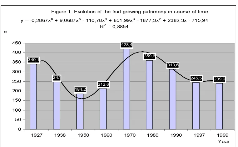 Figure 2. The structure of the fruits-growing patrimony in the period 1989-2000 (%)