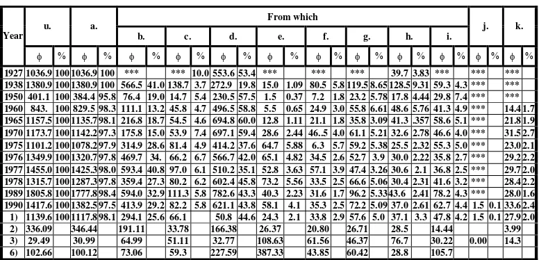 Table 6. The fruit production in Romania in various years between 1927 and 1980