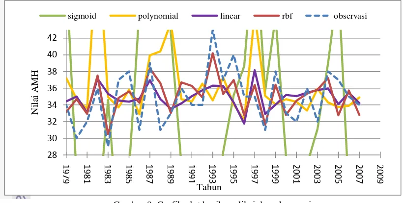 Gambar 8  Grafik plot hasil prediksi dan observasi. 