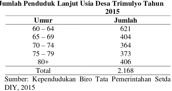 Tabel 7. Jumlah Penduduk Lanjut Usia Desa Trimulyo Tahun 