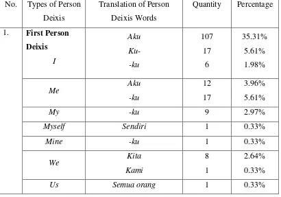Table 4.2 Types of Person Deixis used in the Novel Twilight Saga 