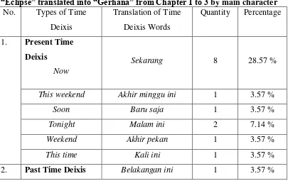 Table 4.3 Types of Time Deixis used in the Novel Twilight Saga 