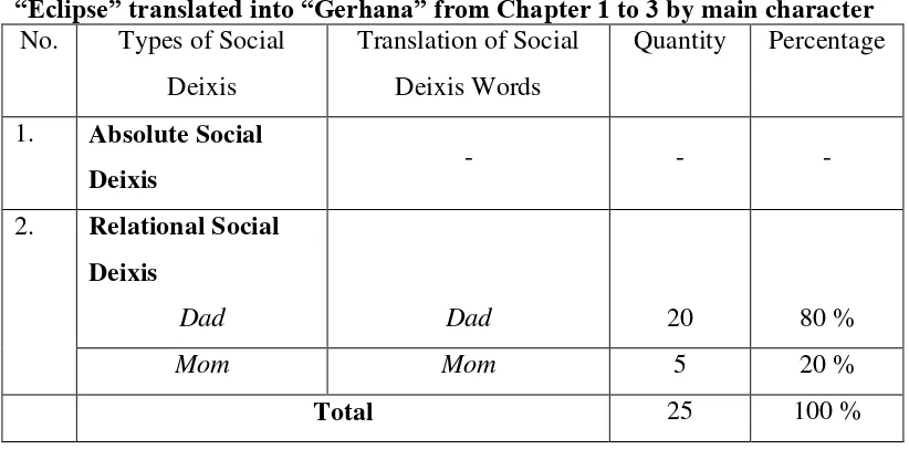 Table 4.5 Types of Social Deixis used in the Novel Twilight Saga 