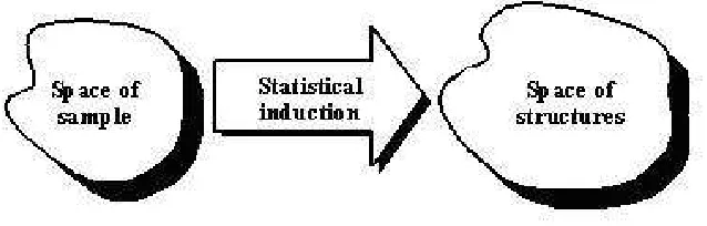 Figure 1: Paradigm of the statistical induction (inference)