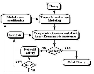 Figure 3: Validation chart of the theory, which ground the econometric model