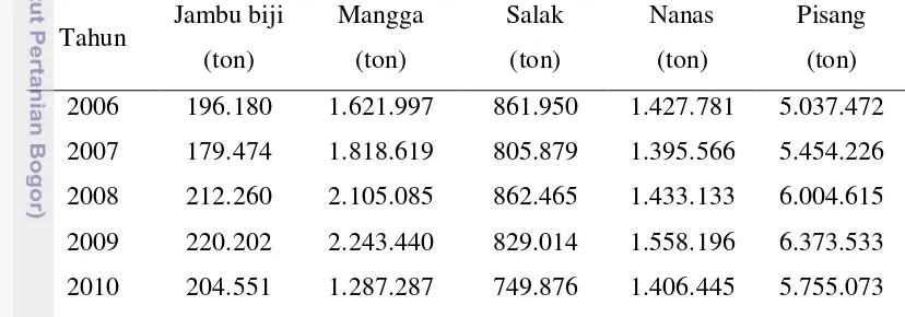 Tabel  2. Perkembangan Produksi Nanas dan Buah-Buahan Lainnya di Indonesia  