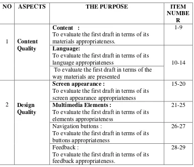 Table 4: The Organization of Expert Judgment Rating Scale 
