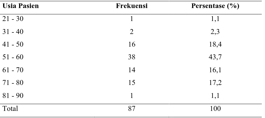 Tabel 5.2. Distribusi Frekuensi Kelompok Usia Pasien 