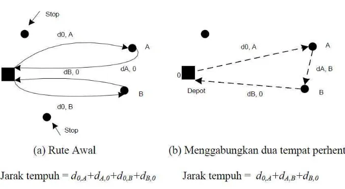 Gambar 3.4. Pengurangan Jarak Tempuh Melalui Penggabungan Tempat 