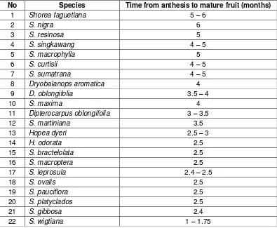 Table 2.2 Time needed from the start of anthesis up to mature fruit for Dipterocarp species (Al Rasyid et al.,  1991) 