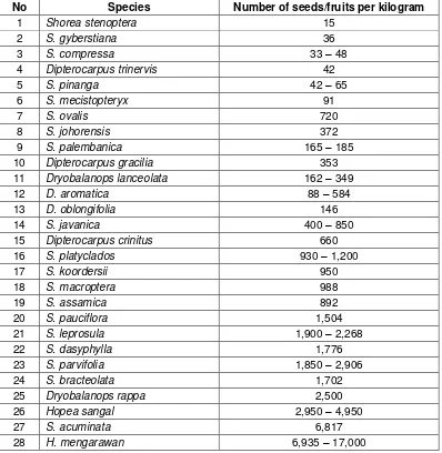 Table 2.3 Number of seeds/fruits per kilogram for Dipterocarp species (Al Rasyid e al.,  1991) 
