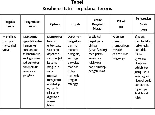 Tabel Resiliensi Istri Terpidana Teroris 