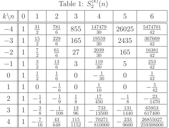 Table 1: S(k)2 