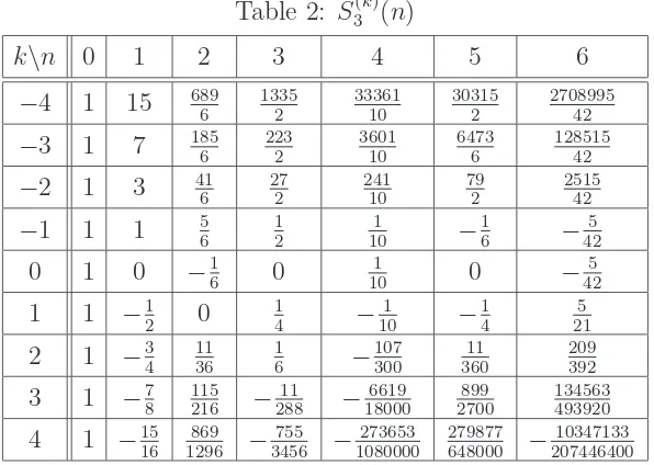 Table 2: S(k)3 