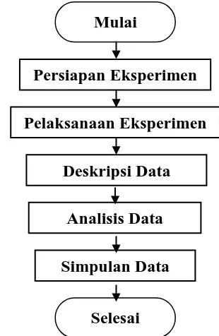 Gambar 1. Bagan Prosedur Penelitian 