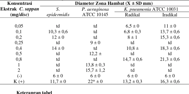Gambar 1.Hasil uji aktivitas antibakteri ekstrak etanol kayu secang (Caesalpinia sappan L.) terhadap Staphylococcus epidermidis (1), Pseudomonas aeruginosa ATCC 10145 (2), dan Klebsiella pneumonia ATCC 10031 (3) 