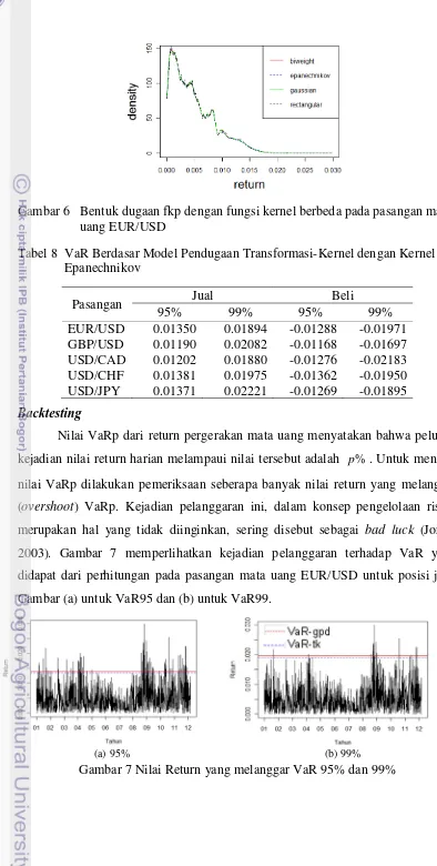 Gambar 7 Nilai Return yang melanggar VaR 95% dan 99% 