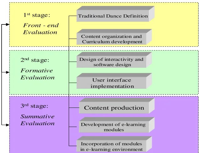 Figure 1: The development stages of WebDANCE Learning Environment  