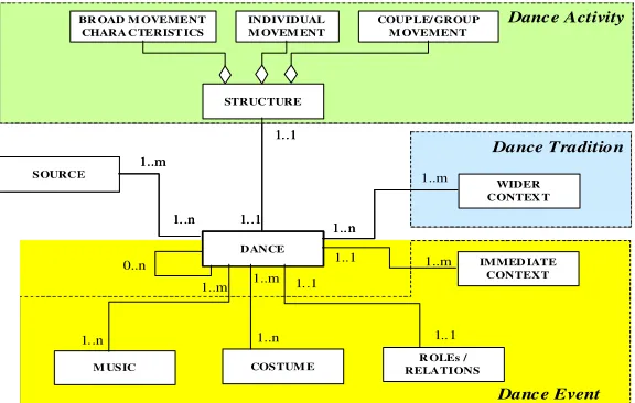 Figure 2: The WebDANCE Conceptual Model 