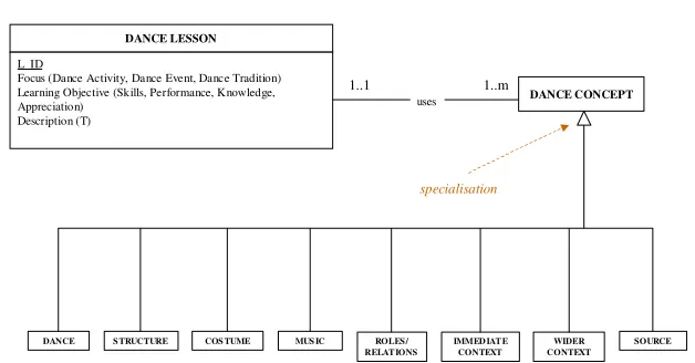 Figure 3: Relation of dance concepts and dance lessons 