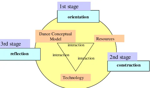 Figure 4: The WebDANCE learning model 