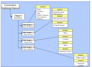 Figure 5: The WebDANCE Curriculum 
