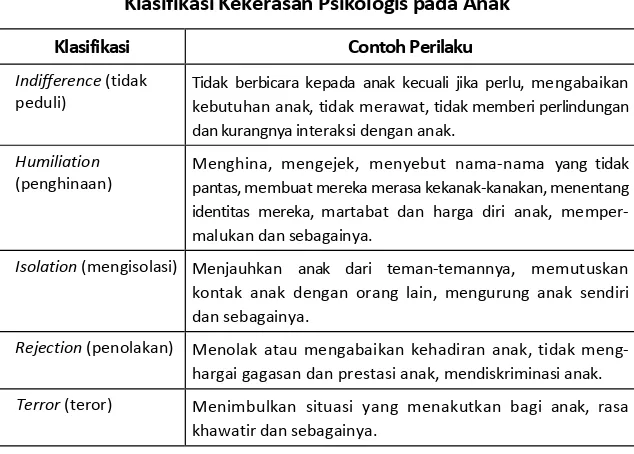 Tabel 1 Klasifikasi Kekerasan Psikologis pada Anak 