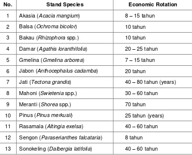 Table 6.5 Economic rotation of some plantation forests species in Indonesia 