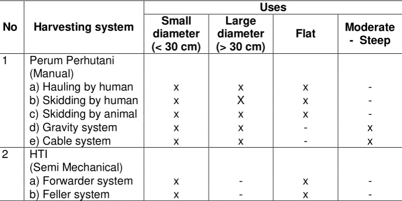 Table 6.6.  Systematics of wood harvesting system and its use in plantation forest 