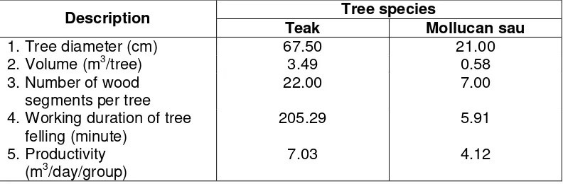 Table 6.7 Data on productivity of tree felling using hand saw for two tree species 
