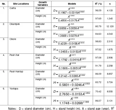 Table 6.3 Growth models of stand diameter and stand height of Khaya anthotecha at several locations in West Java, Indonesia 