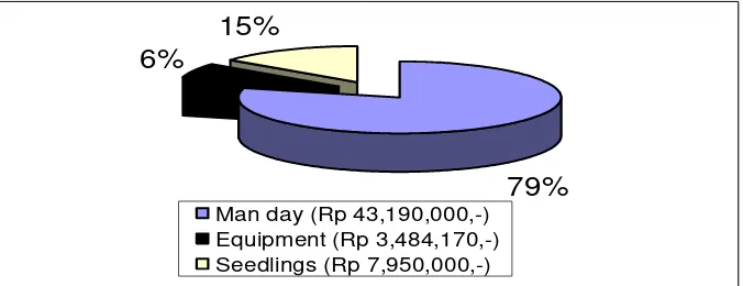 Figure 8.2 The component of expenses in the Repong Damar 