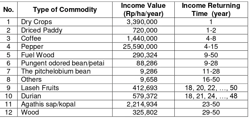 Table 8.2 The Income Value of Some Commodity in the Repong Damar 