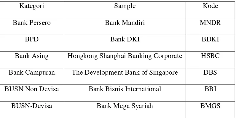 Tabel 5 :  Kategori dan jenis bank yang diteliti 