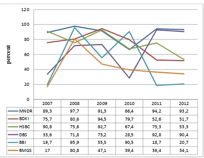 Grafik 1 : pergerakan nilai  efisiensi masing-masing bank selama 2007 -2012 (%)  