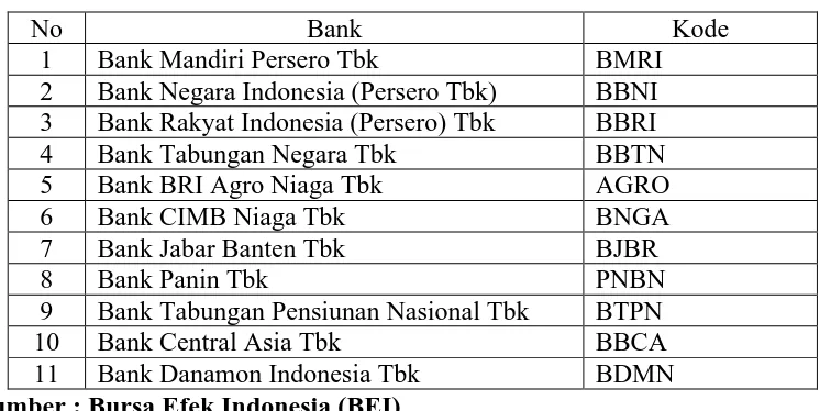 Tabel 3. 2 Daftar Bank yang terdaftar di Bursa Efek Indonesia 