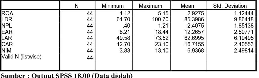 Tabel 4. 1  Descriptive Statistics 