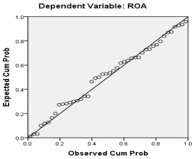 Gambar 4. 2 Grafik Normal Probability Plot 