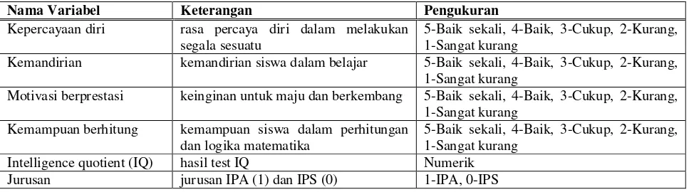 Tabel 2. Tabel Variabel yang digunakan dalam penelitian 