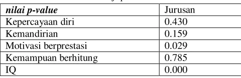 Tabel 4. Hasil uji potential covariate 