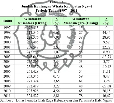 Tabel 1.1 Jumlah Kunjungan Wisata Kabupaten Ngawi  