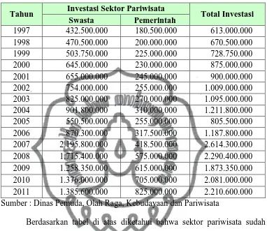 Tabel 1.2 Investasi Sektor Pariwisata di Kabupaten Ngawi Periode 1997 