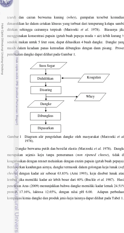 Gambar 1 Diagram alir pengolahan dangke oleh masyarakat (Marzoeki  