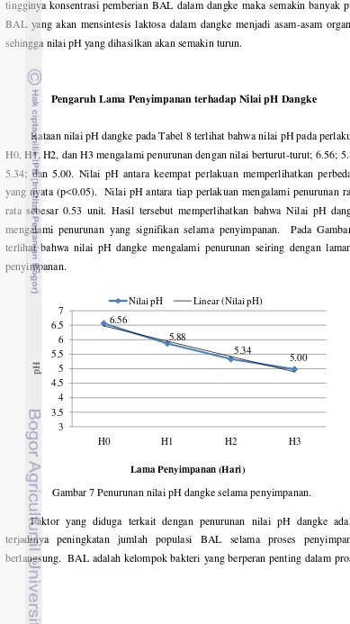 Gambar 7 Penurunan nilai pH dangke selama penyimpanan. 
