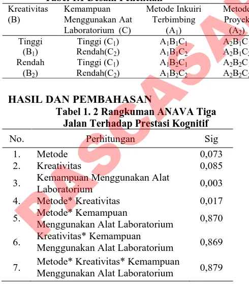 Tabel 1. 3 Rangkuman ANAVA Tiga Jalan Terhadap Prestasi Afektif 