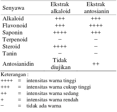 Tabel 3  Fitokimia ekstrak kasar 