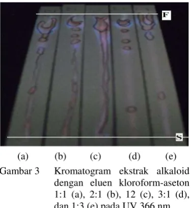 Gambar 2  Kromatogram ekstrak alkaloid 